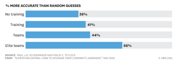 CIA analysts versus professional forecaster results